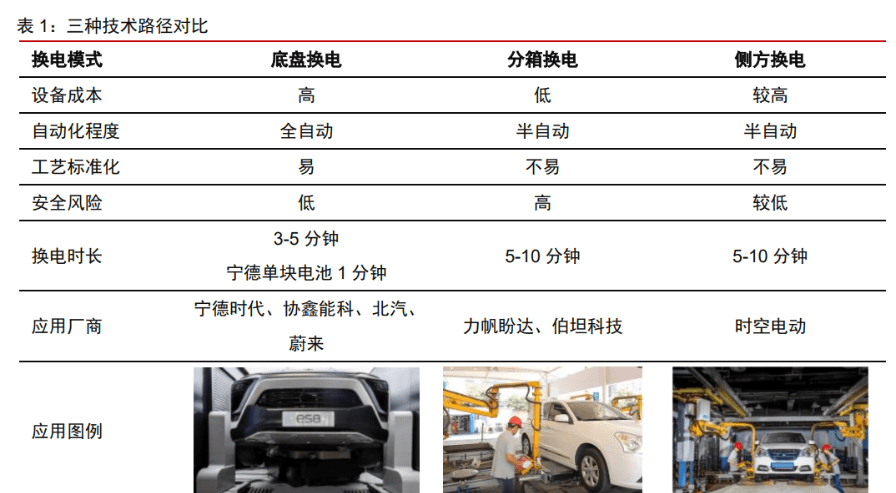 新能源汽车换电行业专题报告:换电元年,各方加速涌入,十倍空间